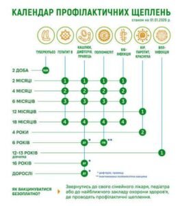 1 січня 2026 року в Україні набував чинності оновлений Національний календар щеплень
