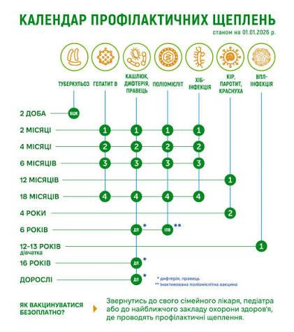 1 січня 2026 року в Україні набував чинності оновлений Національний календар щеплень