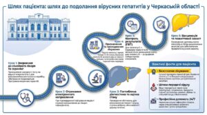 Тиждень тестування на вірусні гепатити